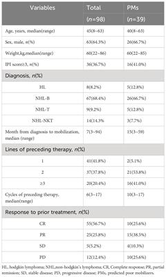 Efficacy and safety of stem cell mobilization with etoposide +cytarabine plus G-CSF in poor mobilizers with relapsed or refractory lymphoma